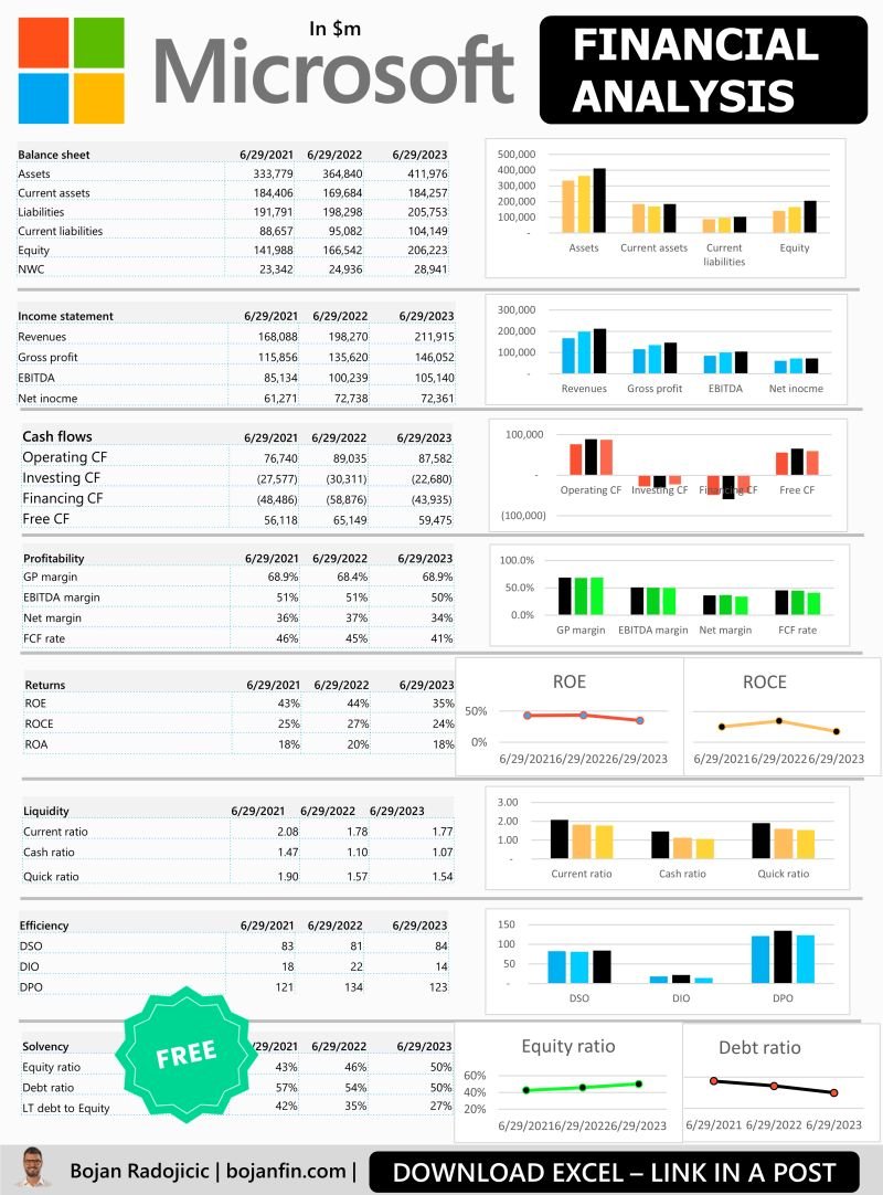 BojanRadojici10's tweet image. Want to practice Financial Analysis? 
Let’s analyze Microsoft with a hands-on example!
📊 What’s included?
✅ Balance Sheet – short & detailed versions
✅ Income Statement – short & detailed versions
✅ Visual Excel analysis with charts
✅ Cash Flow breakdown
✅ Profitability &…