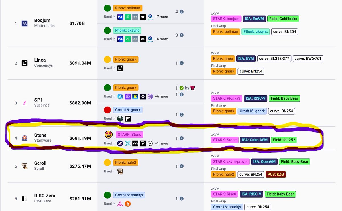 Most ZK systems start with a trusted setup. But if that setup is compromised, the whole system can silently fail.👀

That’s where StarkWare’s Stone prover stands apart.

Stone is built on STARKs, a proof system that requires no trusted setup.

✅ No secret ceremonies
✅ No hidden