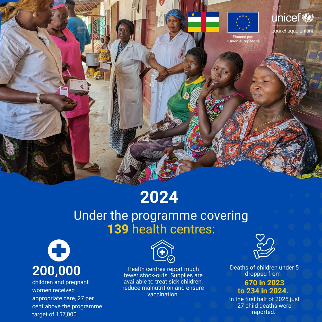 A sick child cannot wait to be treated.

Thank you to <a href="/EU_Partnerships/">EU International Partnerships 🇪🇺</a> for funding the provision of free medicines for children under 5 in CAR.

#ForEveryChild #Health