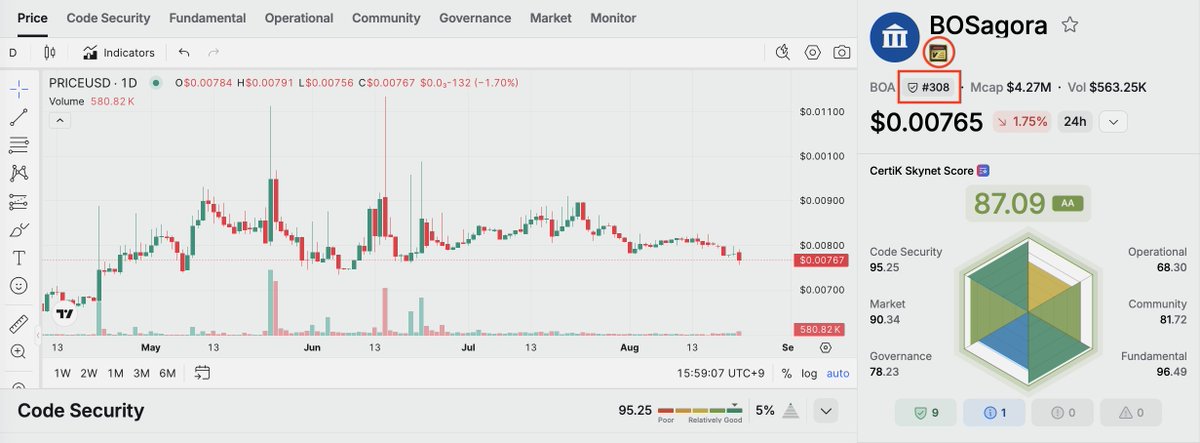 BOSAGORA, CertiK Audit Top 2% Rank 🔐
308th out of 16,711 projects (Grade AA) + Team Verified Gold Badge (0.6%) 🥇
Web3 Top Trust Project!
Votera Development 3Q to be completed, please pay attention 🚀

#BOSagora #CertiK #Web3 #Blockchain #Crypto
#Skynet #Mainnet #Cryptocurrency