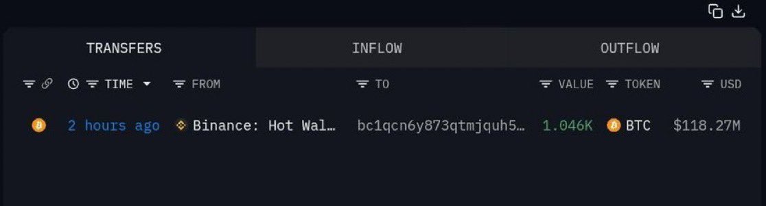 BULLISH 🚨 A WHALE JUST BOUGHT 1,046 BITCOIN WORTH $118.72 MILLION