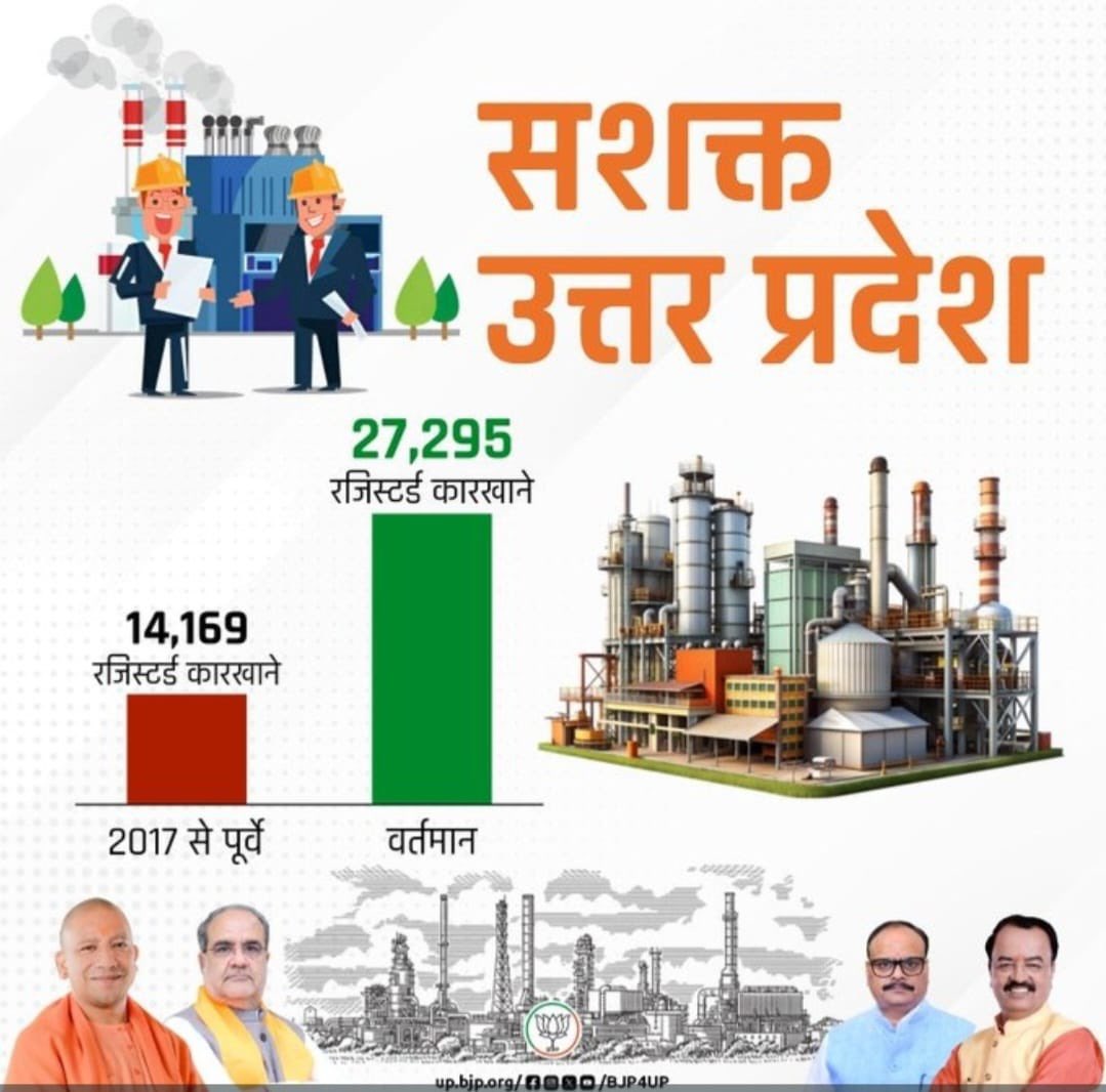 प्रधानमंत्री <a href="/narendramodi/">Narendra Modi</a> जी के विज़न और मुख्यमंत्री <a href="/myogiadityanath/">Yogi Adityanath</a> जी की मेहनत से उत्तर प्रदेश बना औद्योगिक हब 🚀
2017 से पहले: 14,169 रजिस्टर्ड कारखाने
आज: 27,295 रजिस्टर्ड कारखाने 💪

#सशक्तUP #ModiYogiModel #DoubleEngineSarkar”

PM <a href="/narendramodi/">Narendra Modi</a>’s vision + CM