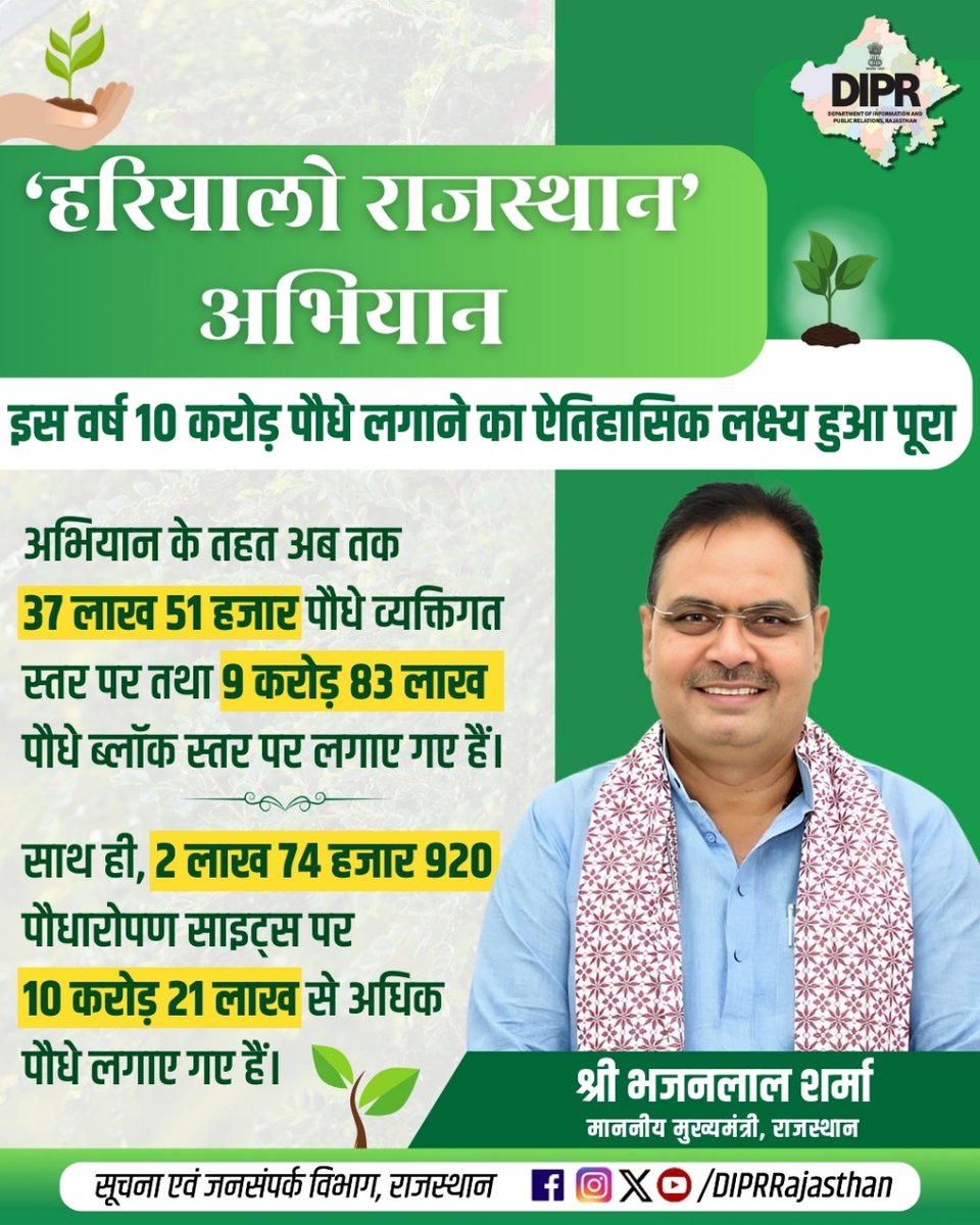 सूचना एवं जनसम्पर्क विभाग, राजस्थान सरकार (@diprrajasthan) on Twitter photo ‘हरियालो राजस्थान’ अभियान
इस वर्ष 10 करोड़ पौधे लगाने का ऐतिहासिक लक्ष्य हुआ पूरा
<a href="/BhajanlalBjp/">Bhajanlal Sharma</a> <a href="/KumariDiya/">Diya Kumari</a> <a href="/DrPremBairwa/">Dr Prem Chand Bairwa</a>
<a href="/RajCMO/">CMO Rajasthan</a> <a href="/RajGovOfficial/">Government of Rajasthan</a> <a href="/AgrDir/">Department of Agriculture, Rajasthan</a>
#rajasthan #DIPRRajasthan #RajasthanNews
#आपणो_अग्रणी_राजस्थान ‘हरियालो राजस्थान’ अभियान
इस वर्ष 10 करोड़ पौधे लगाने का ऐतिहासिक लक्ष्य हुआ पूरा
<a href="/BhajanlalBjp/">Bhajanlal Sharma</a> <a href="/KumariDiya/">Diya Kumari</a> <a href="/DrPremBairwa/">Dr Prem Chand Bairwa</a>
<a href="/RajCMO/">CMO Rajasthan</a> <a href="/RajGovOfficial/">Government of Rajasthan</a> <a href="/AgrDir/">Department of Agriculture, Rajasthan</a>
#rajasthan #DIPRRajasthan #RajasthanNews
#आपणो_अग्रणी_राजस्थान
