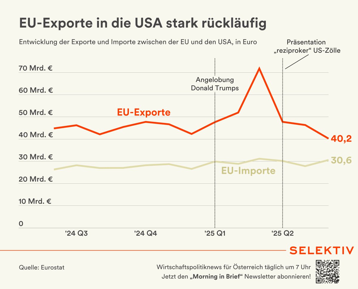 SelektivMedia's tweet image. Nach einem deutlichen Anstieg der EU-#Exporte in die USA im Frühjahr 2025 sanken diese zuletzt stark 🚢 📉

Im Februar 2025 erreichten sie den Spitzenwert von 71,7 Mrd. Euro und sanken infolge bis Juni auf 40,2 Mrd. Euro 💶

Dies geht auf Vorzieheffekte zurück, um den von…