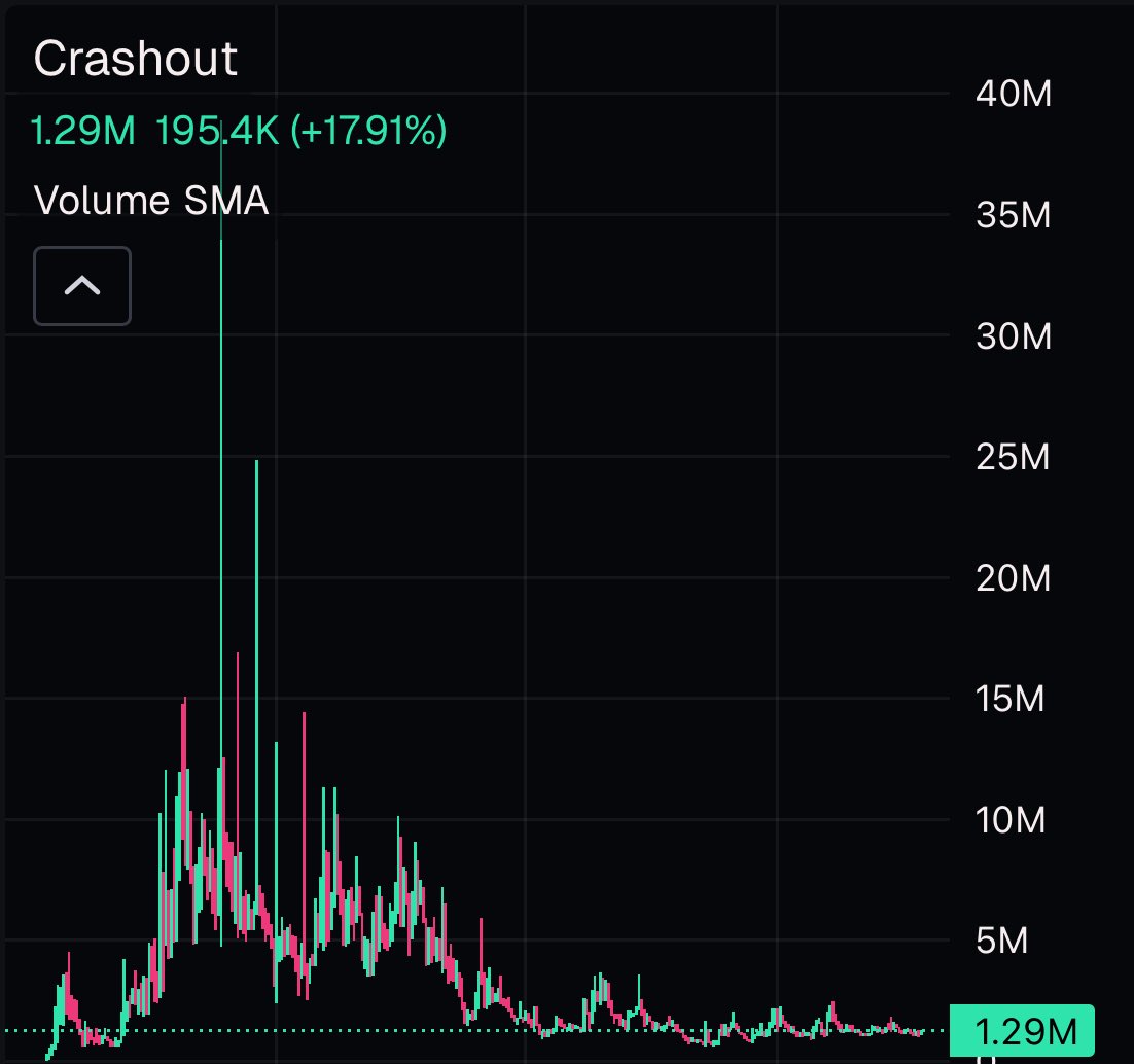 kurama718's tweet image. I’ve acquired a decent size position in #crashout

Coin has been bottomed and consolidating at 1m for weeks. Bigger consolidation = bigger pump

I think we see a huge leg up soon

6JGSHS9GrE9uG8ix63w3DPMYHrgrJ6J4QyHbBhAepump