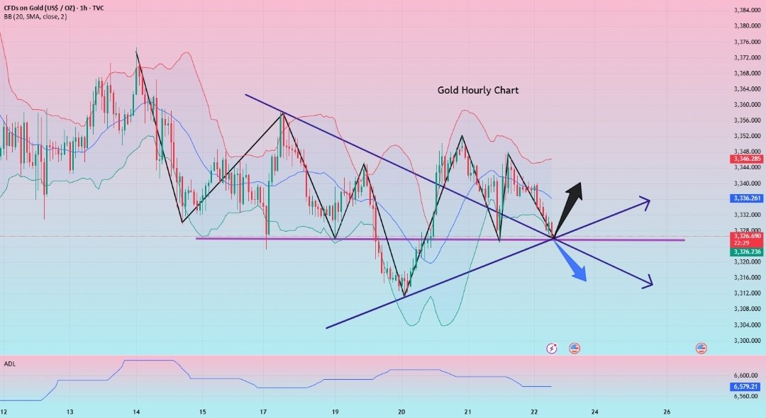 Spot $Gold prices remained largely stable on Friday, currently trading around $3,330/ oz. Analyzing the gold technical outlook, gold continues its consolidation phase, with sellers suppressing upward movement near $3,350/oz. Market participants await new cues from policymakers at