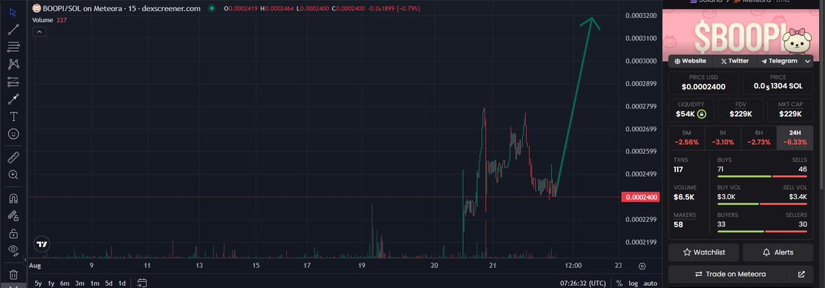 degeneric (@d3generic) on Twitter photo This is a really bullish chart.
$BOOPI will touch ATH soon. Breakout imminent!
#BOOPI $BOOPI <a href="/MrOriginalKhan/">πβπΈπΈβπ</a> #memecoin This is a really bullish chart.
$BOOPI will touch ATH soon. Breakout imminent!
#BOOPI $BOOPI <a href="/MrOriginalKhan/">πβπΈπΈβπ</a> #memecoin