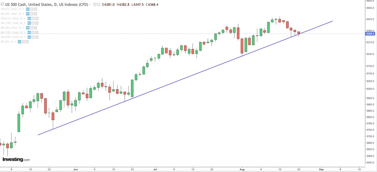 6 red candles in a row. 3 consecutive trend tags in a row. Saved every time including this morning so far.

Powell will either save it or break it.

$SPX