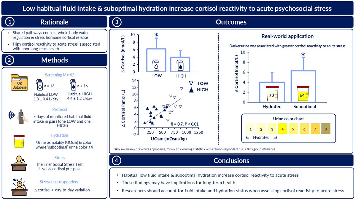 Neil Peter Walsh (@profneilwalsh) on Twitter photo NEW! Good hydration may be your best defence against the effects of stress <a href="/japplphysiol/">Journal of Applied Physiology</a> <a href="/APSPhysiology/">American Physiological Society</a> Link here journals.physiology.org/doi/abs/10.115… NEW! Good hydration may be your best defence against the effects of stress <a href="/japplphysiol/">Journal of Applied Physiology</a> <a href="/APSPhysiology/">American Physiological Society</a> Link here journals.physiology.org/doi/abs/10.115…