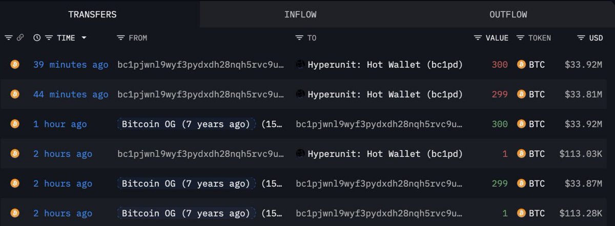 WOW!!! THIS IS CRAZY 🤯

BITCOIN OGs ARE DUMPING THEIR HOLDINGS AND BUYING ETH.

A BITCOIN WHALE DUMPED $350 MILLION IN BTC TO BUY $237 MILLION IN ETH AND OPEN A $577 MILLION ETH LONG POSITION.

ANOTHER WHALE JUST SOLD 600 BTC TO BUY $7,870 ETH.

THESE WHALES STILL HOLDS $9.42