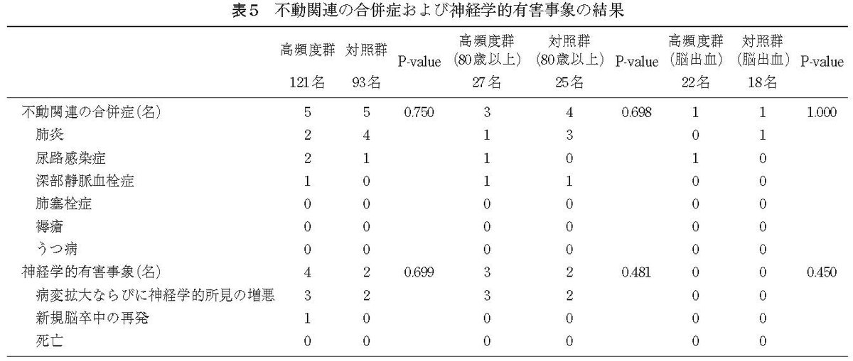 #理学療法学 54巻5号掲載の論文が早期公開されました

研究論文（原著）- 急性期脳卒中患者における高頻度リハビリテーションの有効性および安全性

doi.org/10.15063/rigak…

#高頻度リハビリテーション #FunctionalAmbulationCategories #神経学的有害事象