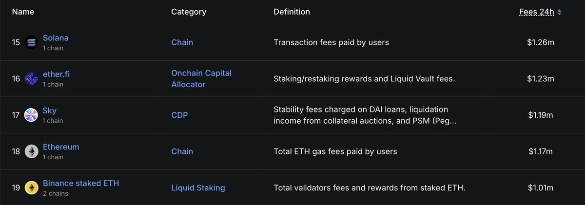 Apparently <a href="/ether_fi/">ether.fi</a> generates more fees than Ethereum.

The definition of a platform is when the value of the things built on it exceeds that of the platform itself.

Over time the value of the app ecosystem on Ethereum will exceed the value of Ethereum, and that's very bullish