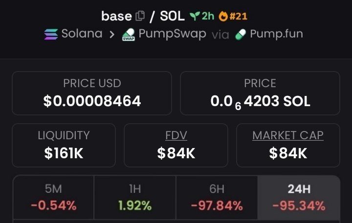 BrunaFXTN's tweet image. 🐅 Hunt alpha: $base $84K mc→ $36.2M 🐆
📥 DM to chase gems

GbsBESsP82DaQzjHPFUQNLiRzTsCf1zaSbWpQGKd5Tik

#HuntAlpha #CryptoPredator #SolanaAlpha #GemBuzz #Crypto #memecoin #Blockchain #Solana #BTCUSDT #BinanceAlpha #Ethereum #Pump