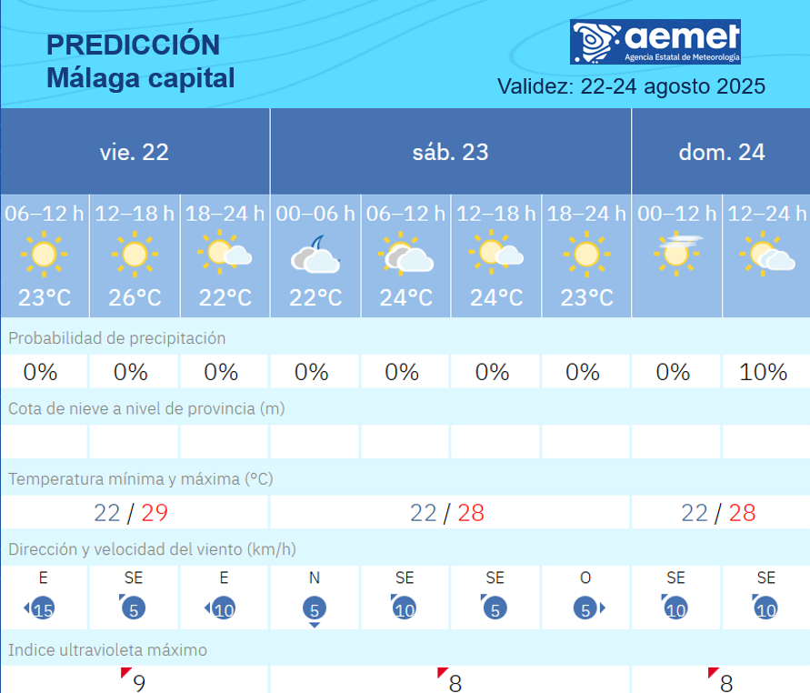 aemet_malaga's tweet photo. #FeriaDeMálaga Tiempo estable en lo que resta de semana en Málaga capital, con régimen de levante en superficie y temperaturas propias de la época del año. https://t.co/pIxJ7BSnHz