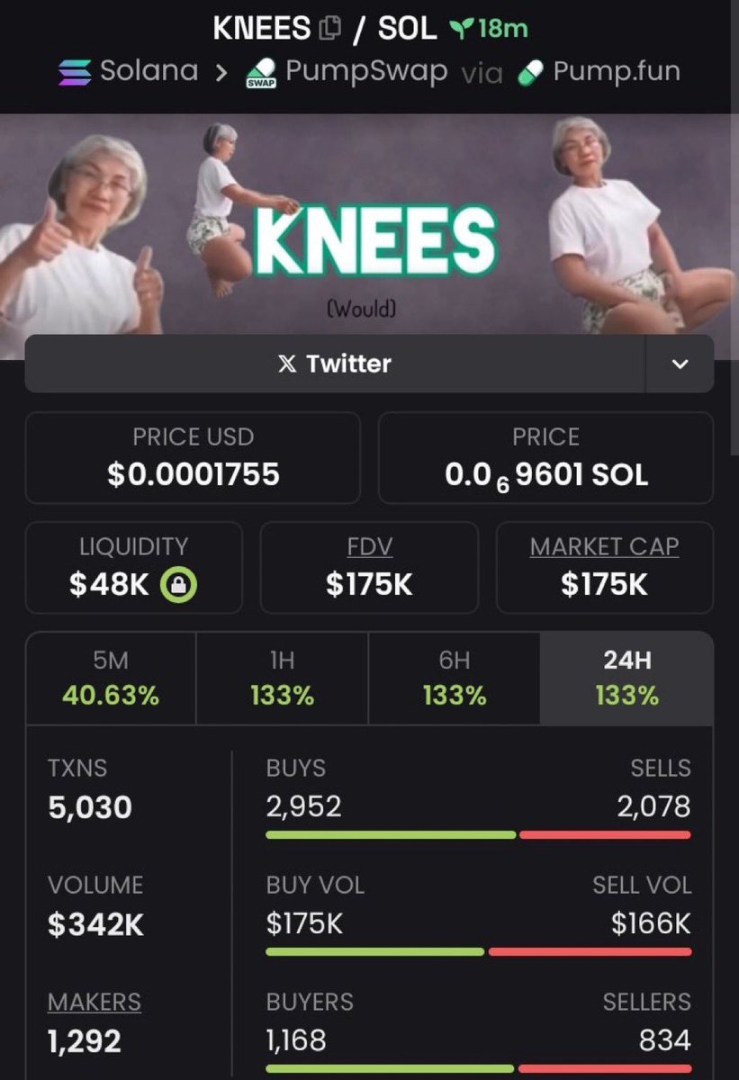 Sol_Gems004's tweet image. #KNEES just hit 6X

They called it rugs .
We called it alpha — and we printed 
This is your cue: Don’t wait for proof, be early.

📲 Join the run : t.me/Sol_Gems004

A9XZ8YATEfgRb1qScU2Jbmpo7m1xPrtowSkFKmKKpump

#Crypto #Solana #DOGE #zeudiners #helevier #trading #Altcoins