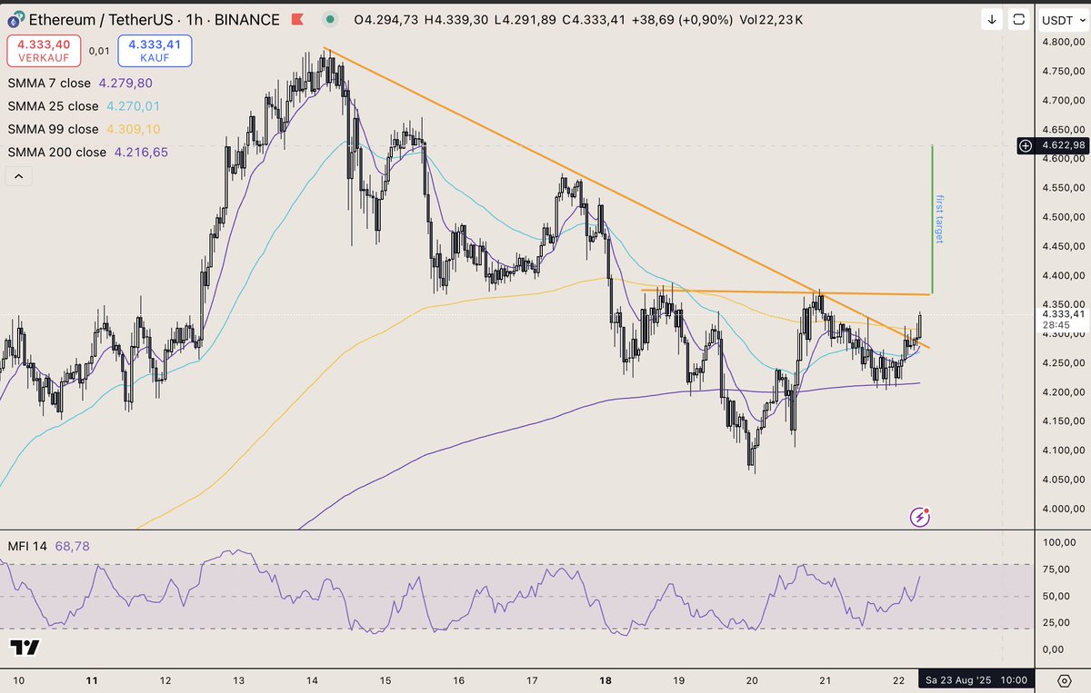Was obviously wrong last time. 
On to next. It's a tough day for trading, but If Papa Powell keeps calm later today, we could see 4,6k for $ETH soon again with a possible breakout of the inverse Head &amp; Shoulders pattern. Care, cause we aren't there yet.