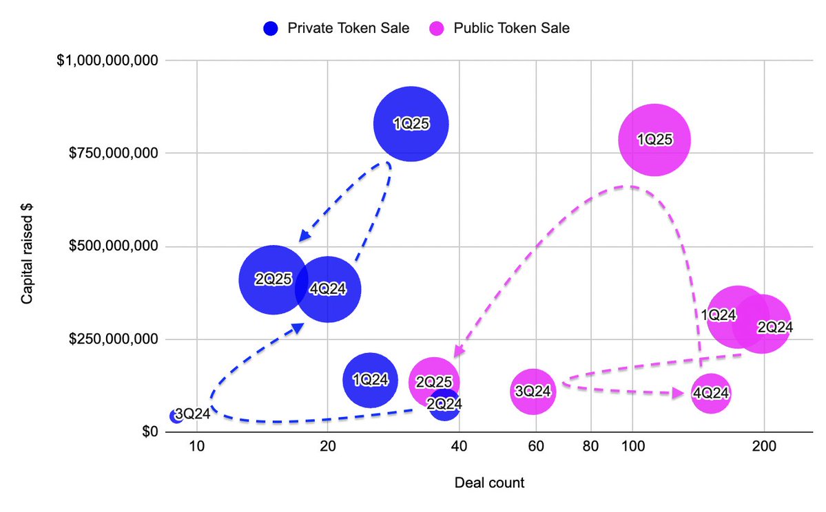 2025年第二季度Web3风险投资市场综述：资本集中，信念至上
本季度Web3风险投资市场呈现出“总量飙升、交易锐减”的显著特征，凸显了市场从广泛撒网向深度聚焦的战略转变，资本正以前所未有的纪律性流向被认为具备长期价值和战略必要性的领域。

核心数据摘要