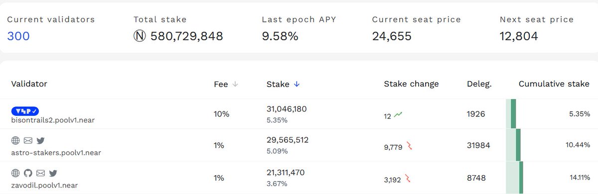 We lost the $Near 600 million we staked. No new high was made or anything like that; it's really hard to understand the logic of stakers.🧐 Who will sell it when prices fall?