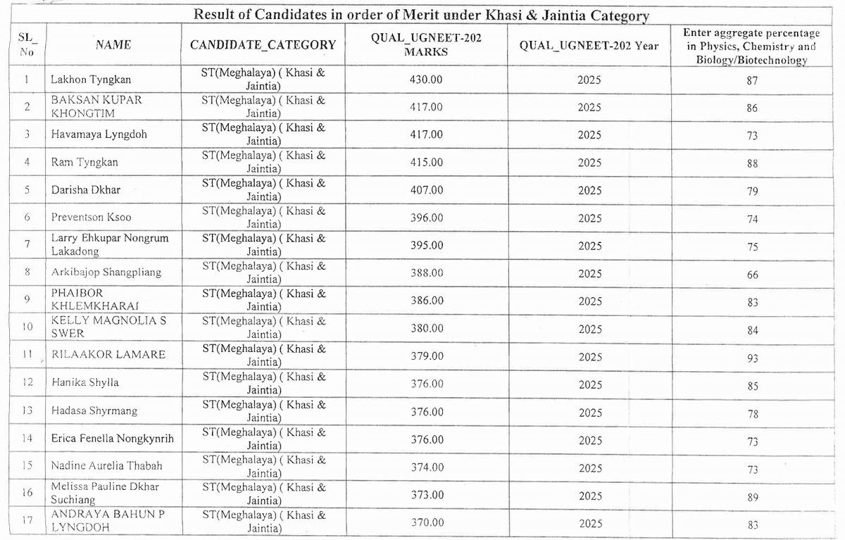 MeghalayaGov's tweet photo. #Result  of the #1stRound counselling for #Admission to 1st year #MBBSCourse to  P. A. Sangma International Medical College for Academic year 2025-26 @DiprMeghalaya @meghalayahealth (https://t.co/5SkcBlW9JM) https://t.co/1rntGVidJ2