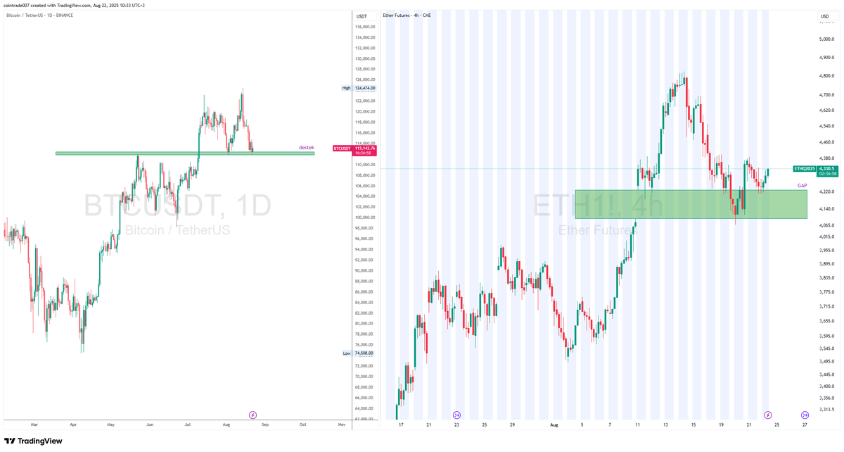 cointraderist's tweet photo. $BTC VE $ETH görünümlerine bakarsak 
#btc desteğine güzel geldi ve buradan tekrar yukarıya çıkacaktır. 

#eth ise #CME de bir gap vardı onu güzel kapattı ve yolumuza devam ediyoruz https://t.co/sNy92irVJN