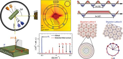 STAM_Journal's tweet image. Resonant elastic X-ray scattering reveals a distorted tilted conical phase at the surface of a bulk chiral magnet!
🔗 doi.org/10.1080/146869…
#STAM #ChiralMagnet #XrayScattering #CondensedMatter