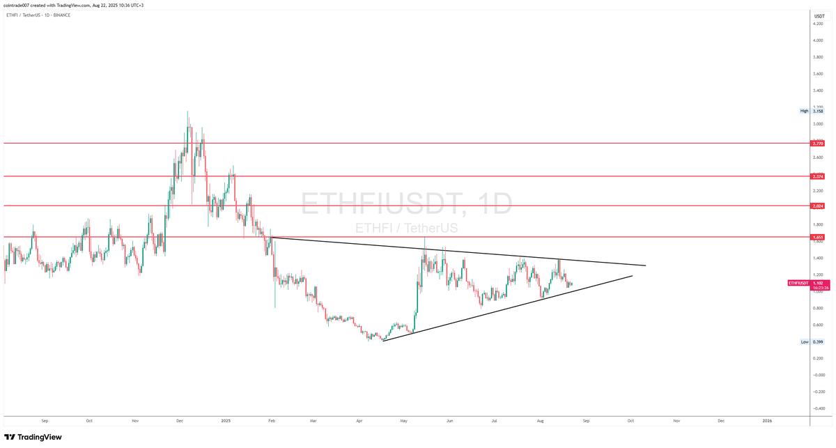 cointraderist's tweet photo. @0xtolgaarslan üçgen içi hareketlerine devam ediyor kırılımda verilen hedefleri baz alarak takip edilebilir kırılım gerçekleşirse iyi yere gidecektir. Yeni Alım için ise uygun yerde şuan https://t.co/2u35DppaOO