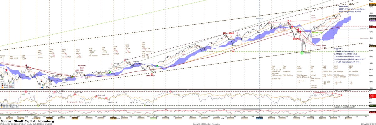 CapitalStouff's tweet photo. SPX has reached a wave v target, with negative divergence for RSI and breadth. A 38.2% fibonacci correction would target 5852 then 5464 https://t.co/3CvRSEawRM