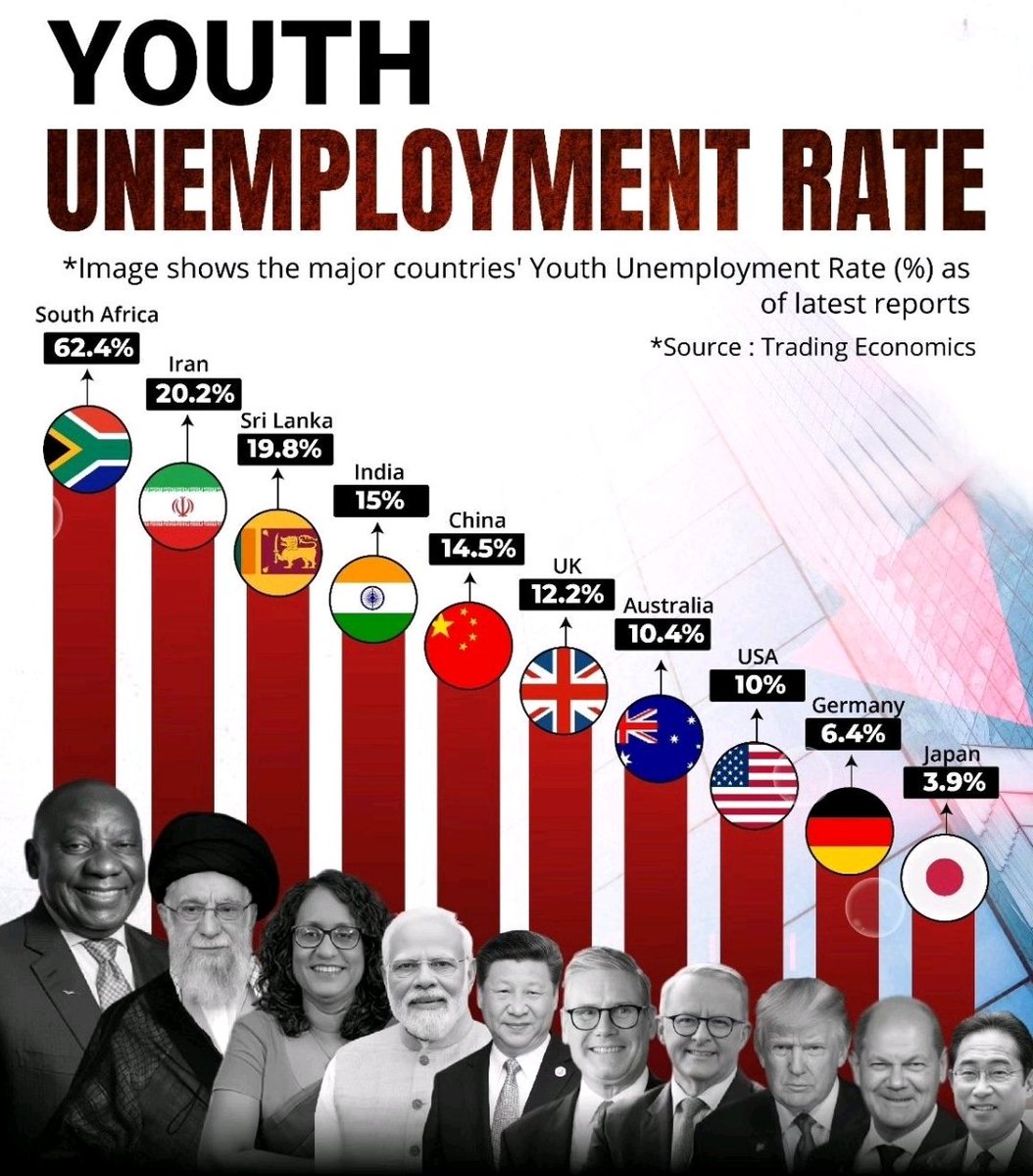 South Africa is scoring high on bad things. This is directly linked to poor governance. Voters must keep these things in their minds. The policy of the curent government system doesn't benefit the people.