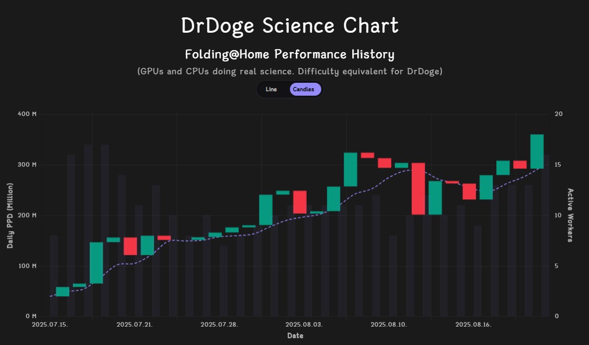 🚀DrDoge Science Chart hit a new ATH
🧬360.63 M PPD

🙏 Huge thanks to everyone contributing to real science!

👇Join the $DrDoge and $pDAI folding sprint event
medium.com/@DrDoge_PLS/25…

#PulseChain #FoldingAtHome #SciVive