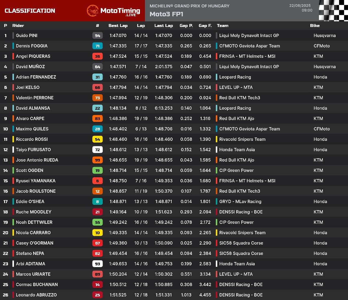 Corazondef1's tweet photo. #Moto3 #HungarianGP
Primer contacto con el circuito para #ValentinPerrone Puesto 7 a 0.924 de Guido Pini el más rápido.
El coyote se mantuvo en el segundo lugar a poco del final de la tanda, buen inicio para seguir trabajando en el ingreso directo a Q2.
Práctica: 08.15 https://t.co/rtSSunCmk6