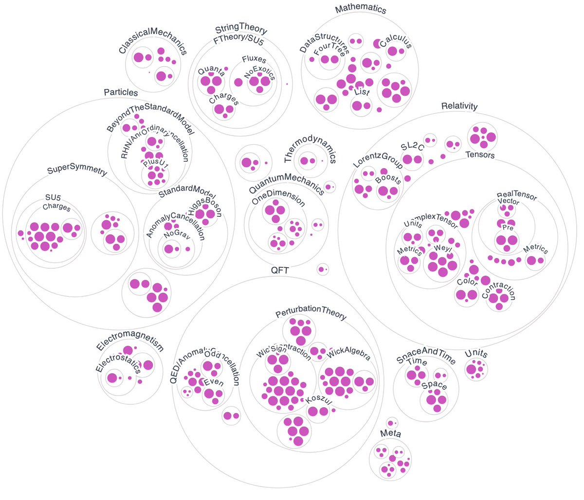 Diagram showing the digitalized physics in PhysLean!
Not perfect by any means, but hopefully is descriptive enough.