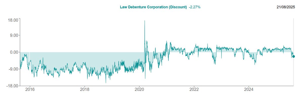 FlyingFinance's tweet image. Reinvested my wife&apos;s #WHR Warehouse REIT funds into #LWDB Law Debenture at 1003p

I&apos;d never researched @law_debenture until I saw fund manager Laura Foll speak at @_investorsummit last week

Truly an unsung hero of the sector - charts below from @AICPRESS / @annabelbrodies
