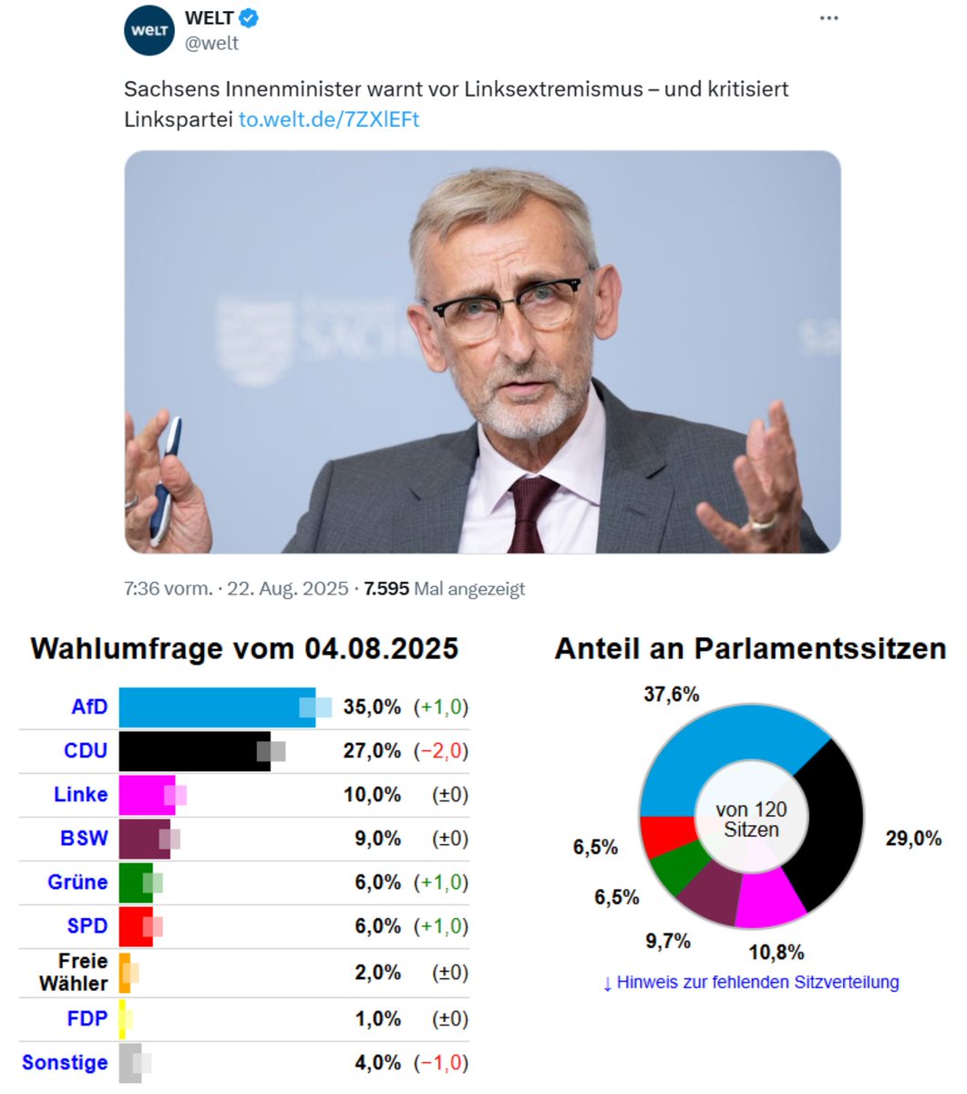 In Sachsen führen die Rechtsextremisten klar vor Schusters CDU. Und der Innenminister? Warnt vor Linksextremismus. Diese Leute sind Teil des Problems, nicht der Lösung.