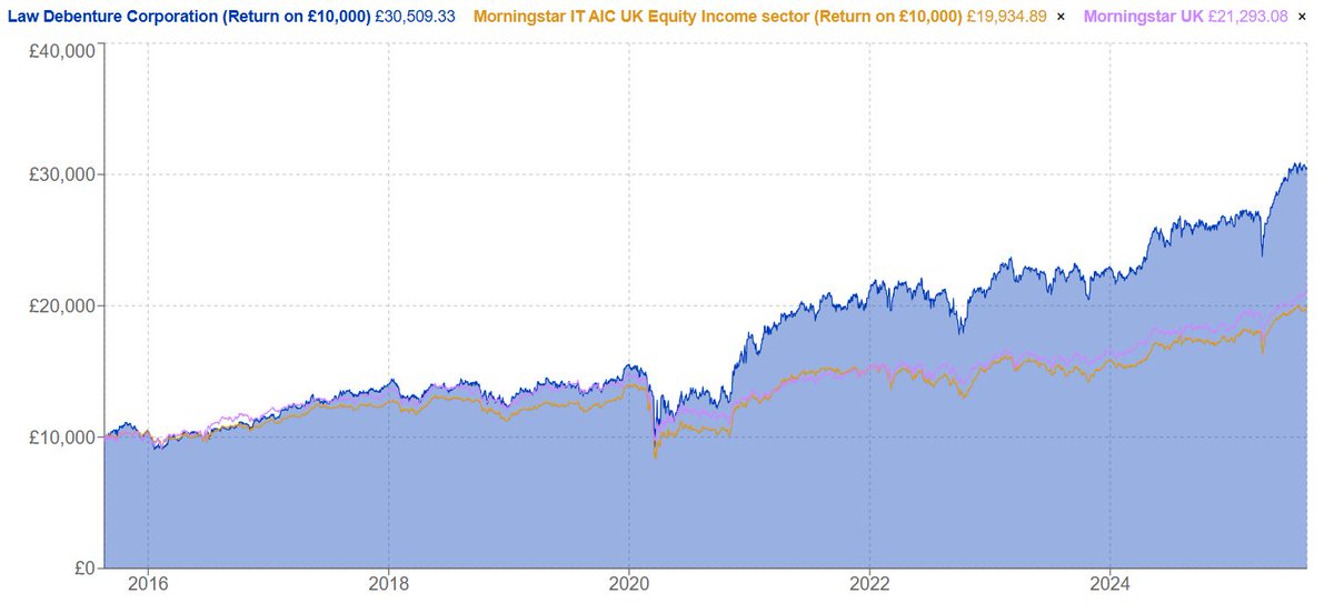 FlyingFinance's tweet image. Reinvested my wife&apos;s #WHR Warehouse REIT funds into #LWDB Law Debenture at 1003p

I&apos;d never researched @law_debenture until I saw fund manager Laura Foll speak at @_investorsummit last week

Truly an unsung hero of the sector - charts below from @AICPRESS / @annabelbrodies