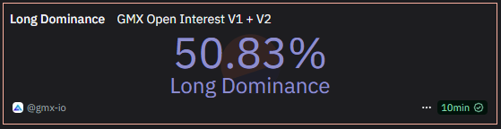 $GMX metrics looking like fire.

- TVL after the GLP exploit up and to the right. 
GLV claimers will not sell, liquidity will stay sticky for the next coming months.

- GLV outperforming their respective GM pools by 6.5% on ETH GLV, and 3.5% on BTC GLV

- Fees generated per