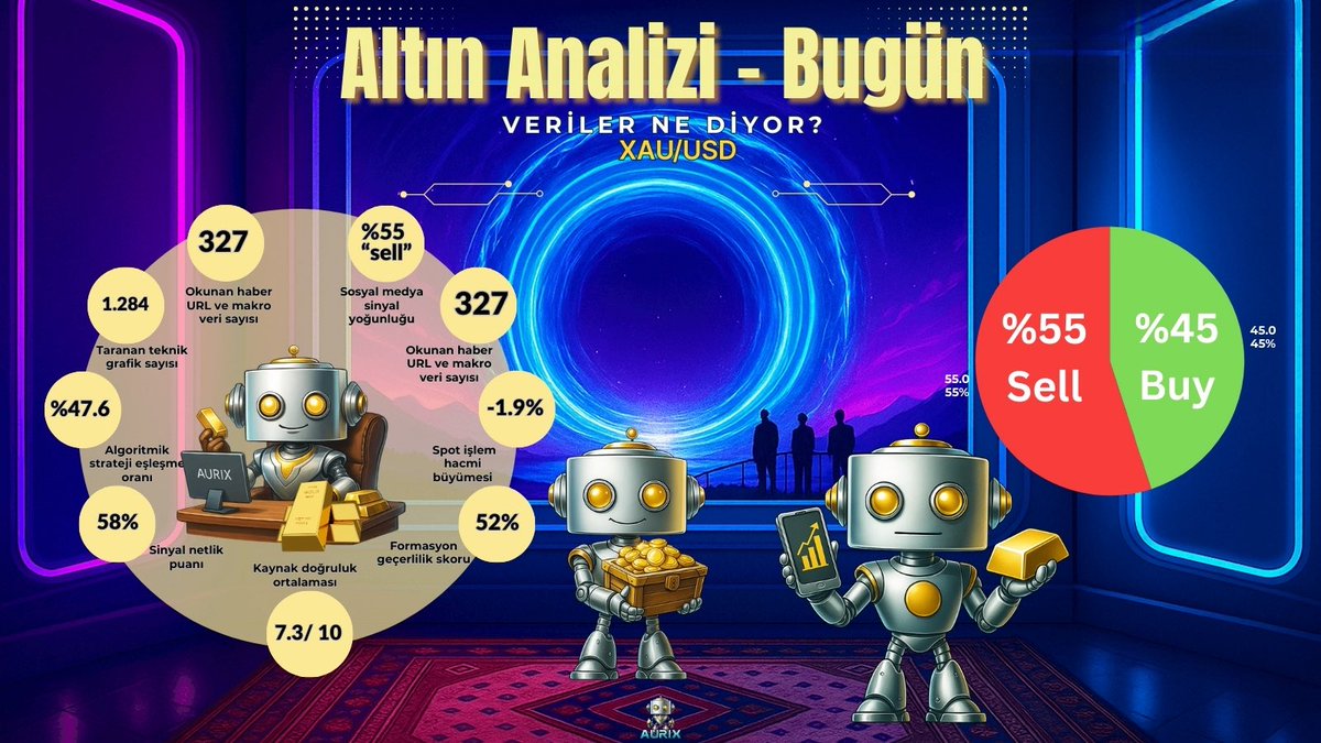 Hafta kapanışında Aurix’in altın raporu:
Altın (XAUUSD) haftayı dengeli ama hafif satış baskısı ile kapattı.
Aurix taramasında:
Sosyal sinyal → %45 Buy / %55 Sell
Hacim → zayıfladı
Strateji eşleşme → düşük

  Piyasa henüz net karar vermiş değil, önümüzdeki hafta teyit aramak