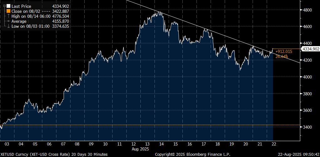 I have spend all week listening to people telling me that Powell will be hawkish, but should be mostly priced in now. 

Look at ETH here. Send it!