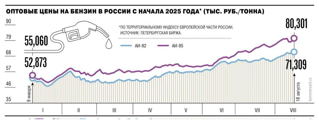 оросод бензиний үнэ дээд амжилт тогтоов гэжээ.
Шатахууны экспортыг хориглосон хэдий ч нефть боловсруулах үйлдвэрүүд дронд өртөж, үй- лээ зогсоож, хоригоос өмнө Ази руу нийлүүлэх хэмжээг нэм- сэн, зуны улиралд өндөр эрэлт хэрэгцээтэй байгаа зэргээс үүдэн зах зээл сүйрч эхэлсэн гэж