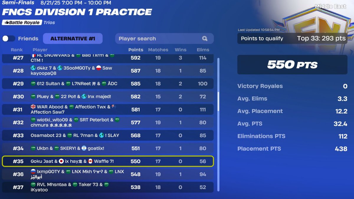 Waffleisback7's tweet image. youtu.be/4azHziq0NE4  youtu.be/M_VVEVntV5I Fuck cheaters Top 35 overall go report these two no lifes
Top 24 ign-Rayzar
Top32   ign-SRT peterbot