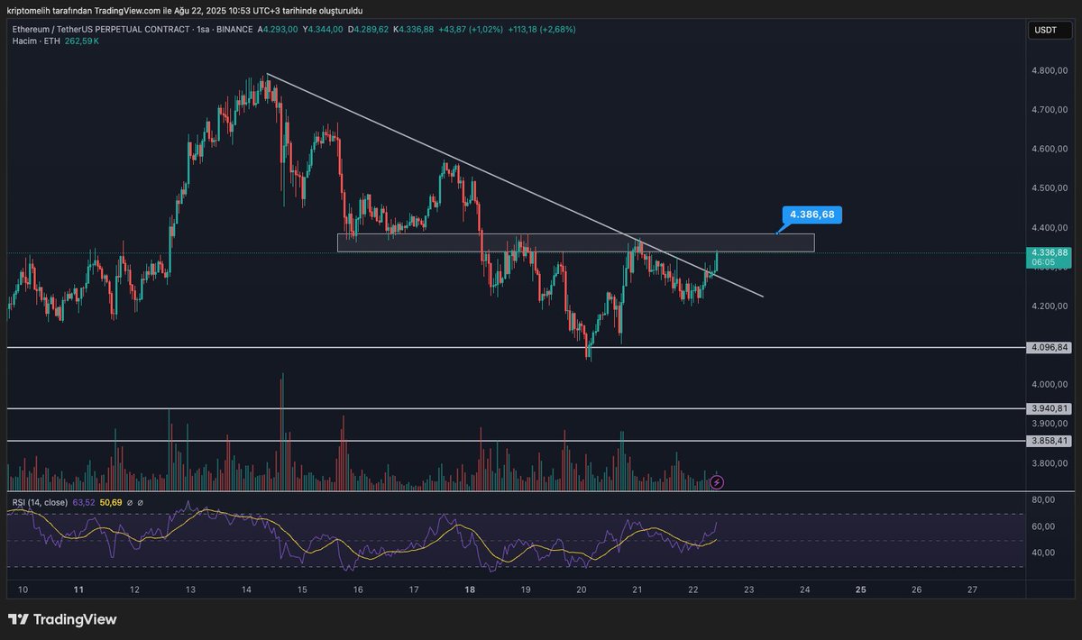 $ETH destekte aldığı likidite + retest sonrası ilk minör trend kırılımı geldi. Tehlike geçti diyebilmem için teknik olarak yatay bölgenin kazanılması önemli. 

Ekstra risk arttırmadım 3-4 pozisyonla takip etmeye devam ediyorum. $LTC, $LINK, $ETHFI ve  $HYPE eğer $ETH direnci