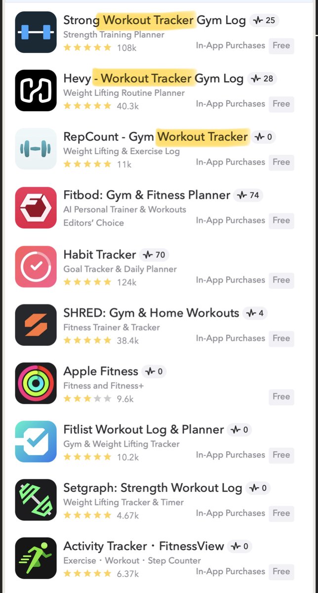kouariga's tweet photo. ASO series 3/N

Last time, I identified "workout tracker" as a strong keyword in my niche, so I examined it more closely. Unfortunately, there's no real opportunity here; everyone in this niche is already targeting it. https://t.co/VpZDfU1SAq