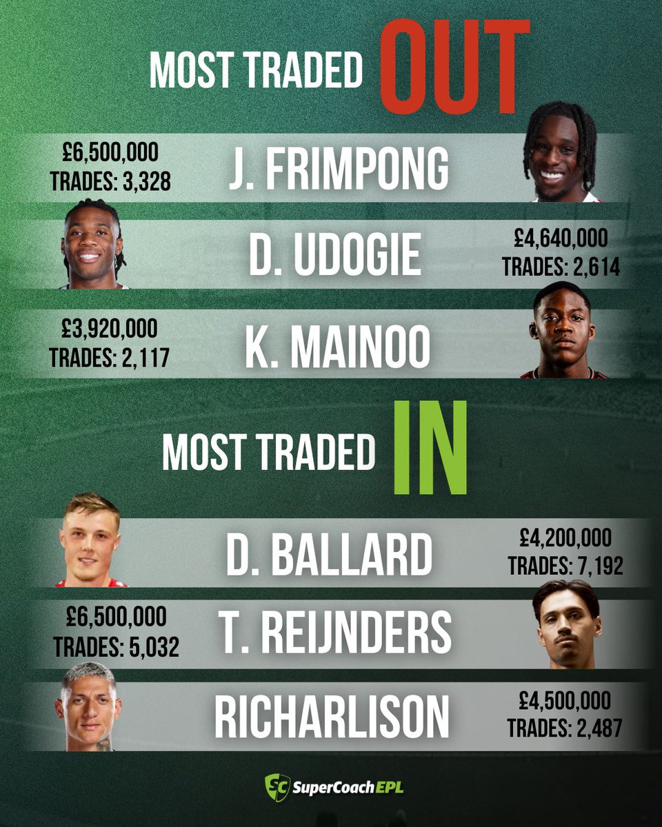 Here's who coaches are trading in, and out ahead of GW2 👀

#SuperCoach #EPL