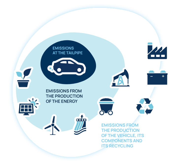 ⚠️CO2 is not only emitted at the tailpipe! But also during the production of the energy &amp; during the production of the vehicle, its components and its recycling. Emissions matter at every step, which is why a #LifeCycleAssessment is so important. Learn more: