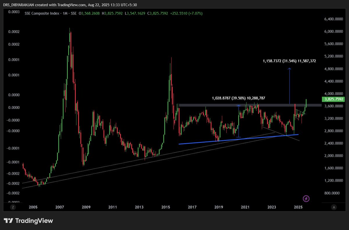drsdibyaranjan's tweet image. #SSE or #ChinaIndex 

Rerady for 25% move from CMP so i dont think will see any kind of crash in World market