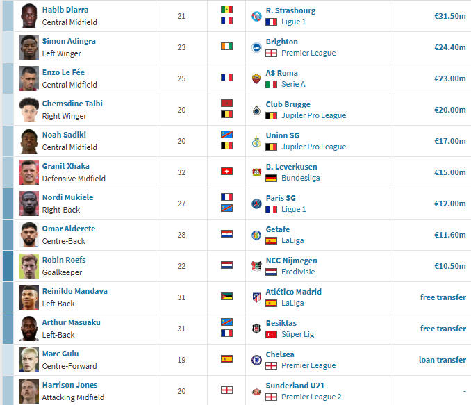 this is Sunderland transfer window

that club coming from Championship got Xhaka from Leverkusen, Mukiele from PSG, Adingra from Brighton, Le Fee from Roma and Guiu from Chelsea.

considering Sunderland stature, this is a 10/10 window.
#SAFC