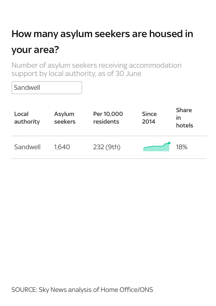 Jay Anandou (@jay4sandwell) on Twitter photo There are 20,423 households on the Sandwell housing register as of March 2025, a significant increase from 10,591 in 2022.
330 households on the register are currently homeless.
BUT Sandwell ranks 9th nationally housing asylum seekers per 10,000 local population !
Will labour There are 20,423 households on the Sandwell housing register as of March 2025, a significant increase from 10,591 in 2022.
330 households on the register are currently homeless.
BUT Sandwell ranks 9th nationally housing asylum seekers per 10,000 local population !
Will labour