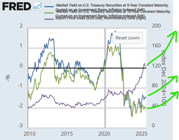 GoldForecast's tweet photo. The 5 year TIPS is already moving, the 10 year TIPS will follow. Gold will rise as real rates drop. https://t.co/ZmQsT8wQa6