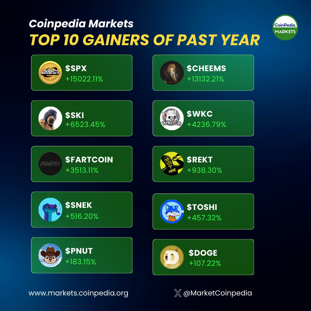 MarketCoinpedia's tweet image. Top 10 Performed #Memecoins on CoinpediaMarkets in the Past Year🚀💥
Who will enter this list next year? 🔥👀

1. SPX6900 ( $SPX)
2. Cheems Token ( $CHEEMS)
3. Ski Mask Dog ( $SKI)
4. Wiki Cat ( $WKC)
5. Fartcoin ( #FARTCOIN)
6. Rekt ( $REKT)
7. Snek ( $SNEK)
8. Toshi ( $TOSHI)…
