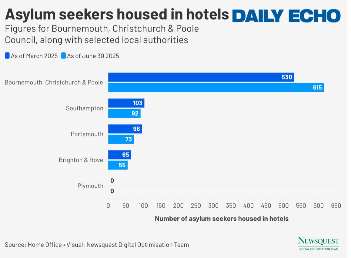 BCP has the 2nd highest number of asylum seeker hotels in the South West, rising from 530 to 615 between March and June 2025! 

Bournemouth Labour MPs admit it’s bad but won’t close them.

We urge the Lib Dem–led council to act and shut them down.

bournemouthecho.co.uk/news/25408184.…