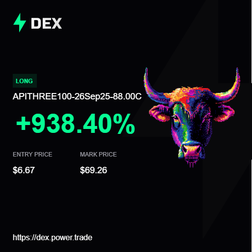 Federico520117's tweet photo. I can’t stop saying it: nothing compares to the power of options trading.

Where else can you:
✅ Trade API3 options (yes, API3!)
✅ Access 100,000+ contracts across 80+ altcoins
✅ Catch moves like this: +938% 🚀
All in one place: @PowerTradeHQ https://t.co/Hm3S1V6us4